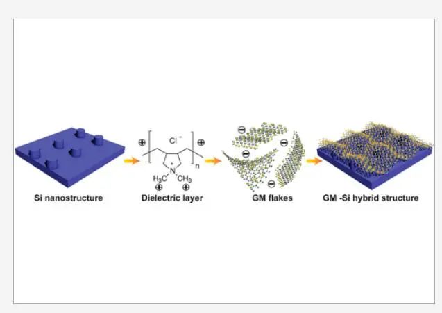 【涂层】ACS Nano：用于增强光收集的石墨烯超材料3D保形涂层