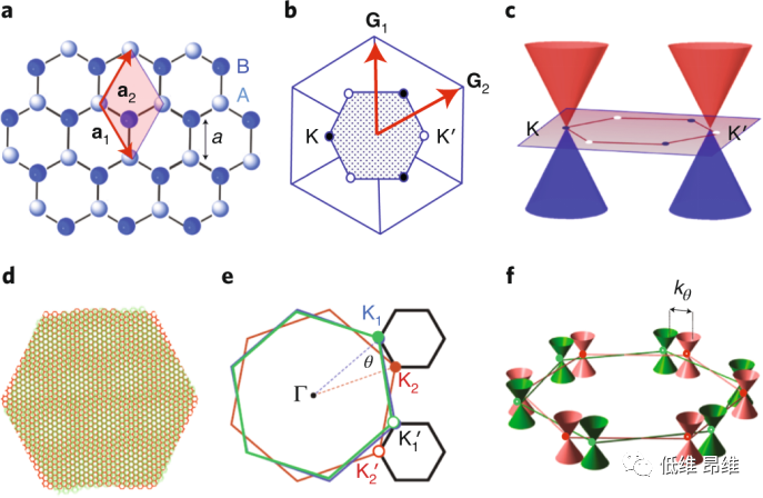 扭曲双层石墨烯综述
