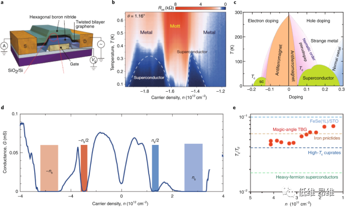 扭曲双层石墨烯综述