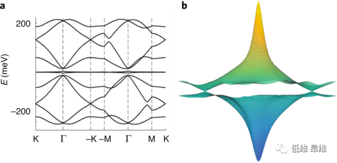 扭曲双层石墨烯综述