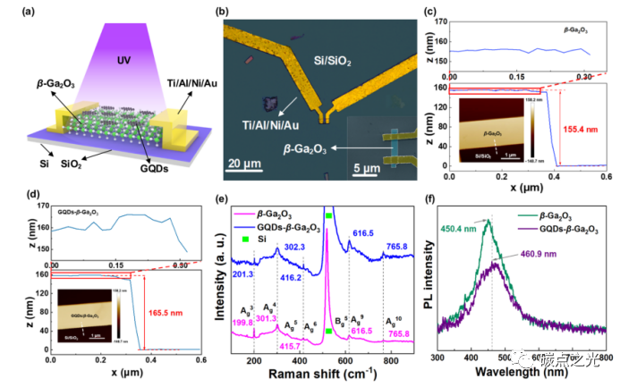 ACS Appl. Mater. Interfaces:一种具有异质结构石墨烯量子点/β-Ga2O3太阳盲光探测器