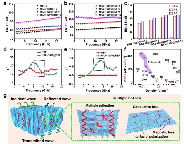 苏州纳米所李清文、勇振中等合作CEJ：电磁屏蔽性能优异的多功能钴镍负载石墨烯/碳纳米管泡沫