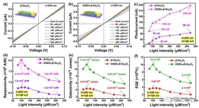 ACS Appl. Mater. Interfaces:一种具有异质结构石墨烯量子点/β-Ga2O3太阳盲光探测器