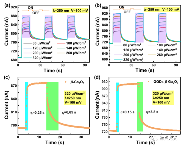ACS Appl. Mater. Interfaces:一种具有异质结构石墨烯量子点/β-Ga2O3太阳盲光探测器