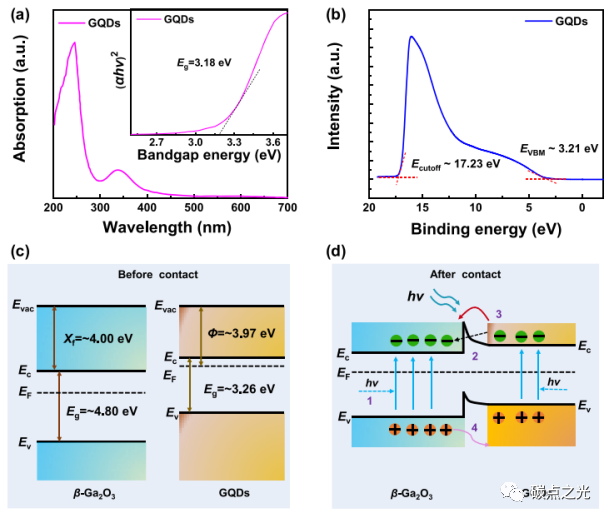 ACS Appl. Mater. Interfaces:一种具有异质结构石墨烯量子点/β-Ga2O3太阳盲光探测器