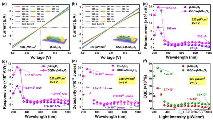 ACS Appl. Mater. Interfaces:一种具有异质结构石墨烯量子点/β-Ga2O3太阳盲光探测器