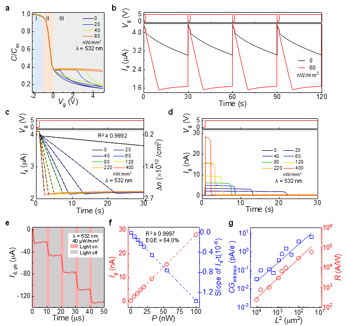 浙大徐杨、高超等团队《Nature Electronics》：石墨烯/硅室温宽光谱光电探测器