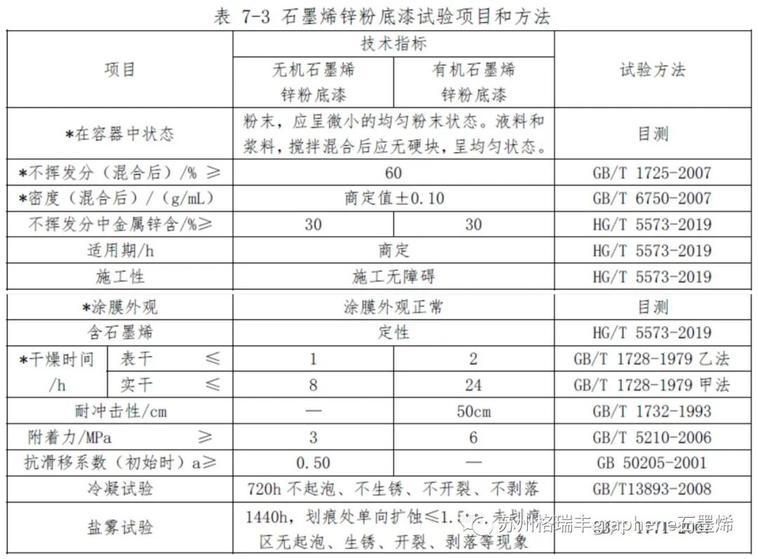 中国船级社：石墨烯锌粉涂料纳入风电《涂料产品认证实施专用规则》