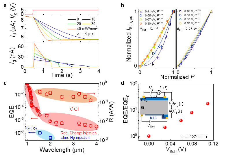 浙大徐杨、高超等团队《Nature Electronics》：石墨烯/硅室温宽光谱光电探测器