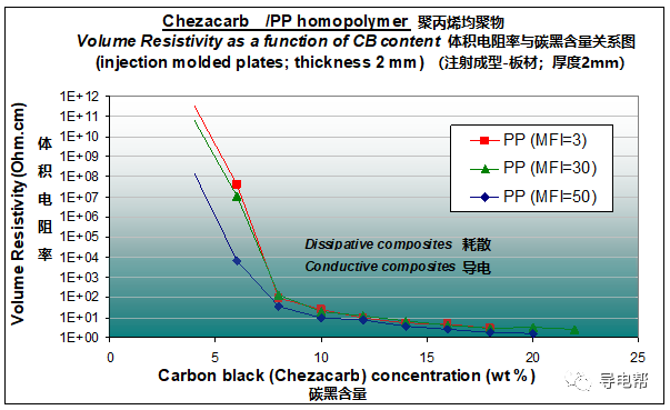 CHEZACARB在聚丙烯中的应用