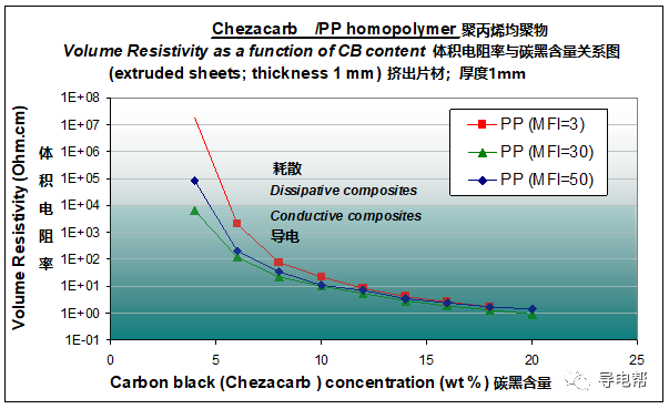 CHEZACARB在聚丙烯中的应用