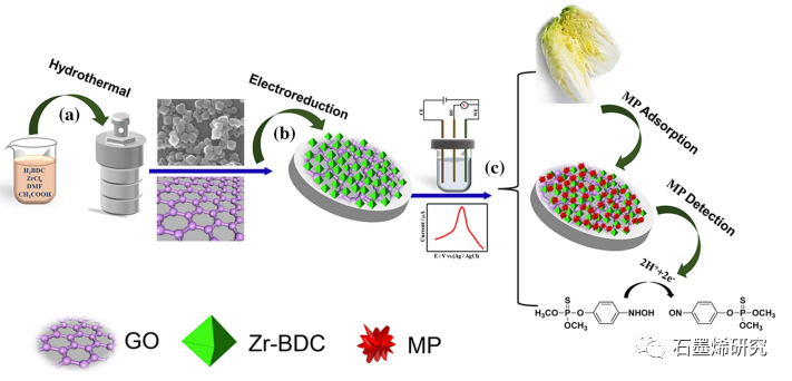 湖北大学材料科学与工程学院功能材料绿色制备与应用教育部重点实验室等--基于Zr-基金属有机骨架-石墨烯的新型农药检测电化学传感器