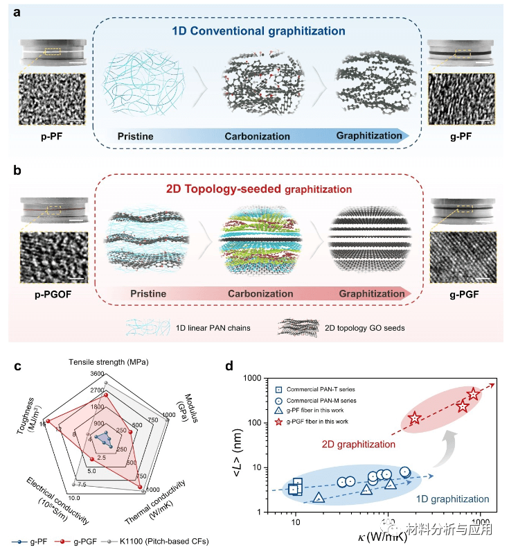 浙大等《Adv Mater》：2D种子拓扑石墨化方法制备高导热碳纤维