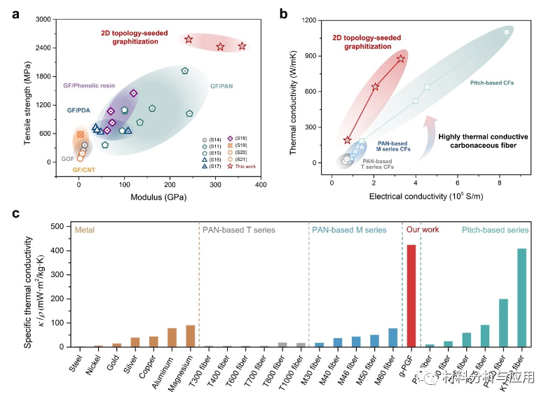 浙大等《Adv Mater》：2D种子拓扑石墨化方法制备高导热碳纤维