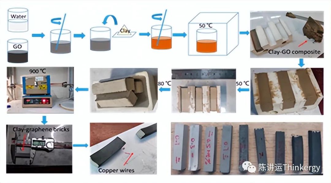 自加热石墨烯纳米复合砖：中国的案例研究