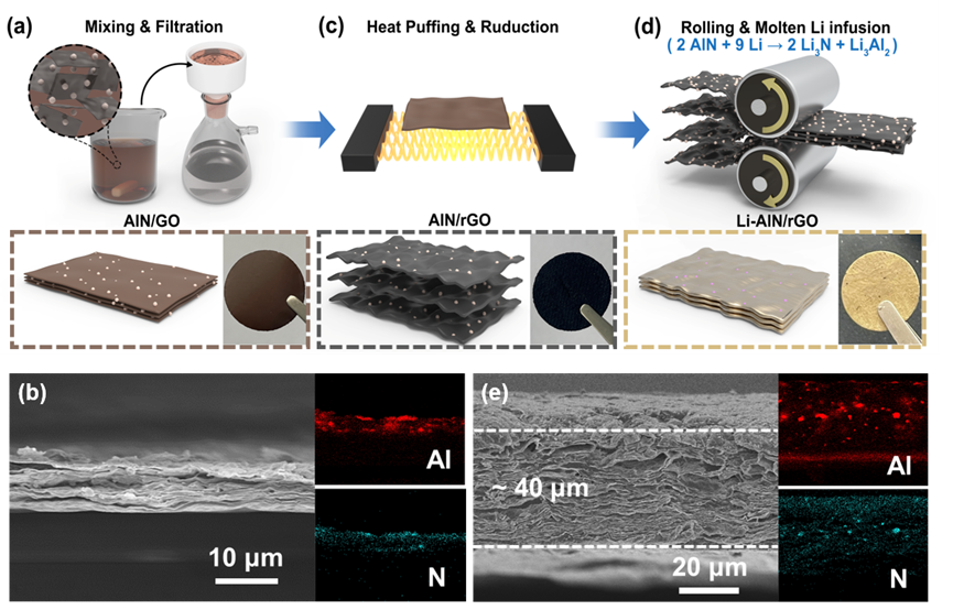 浙江大学涂江平教授EnSM：Li3N/Li-Al合金助力超薄石墨烯基锂金属负极应用于固态电池