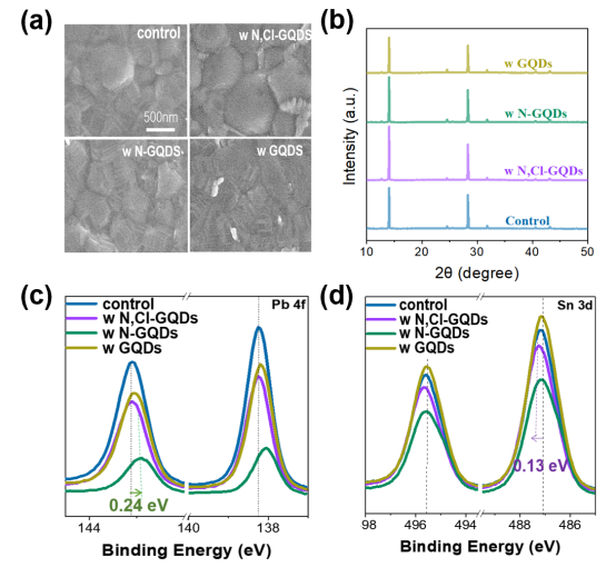 宁波大学张京教授团队最新Nano Energy：设计p型石墨烯量子点改善锡铅钙钛矿太阳能电池中的界面电荷传输
