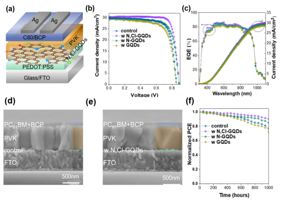 宁波大学张京教授团队最新Nano Energy：设计p型石墨烯量子点改善锡铅钙钛矿太阳能电池中的界面电荷传输