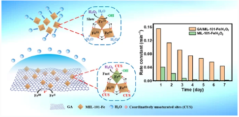 Nano Res.│南理工钱杰书课题组利用石墨烯气凝胶弱疏水限域环境大幅提高MIL-101-Fe的类芬顿催化活性与稳定性