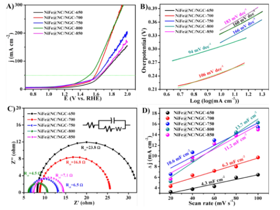 西北师范大学苏碧桃教授团队:石墨烯包裹的NiFe合金固定在N掺杂石墨化碳上作为高效的双功能电催化剂