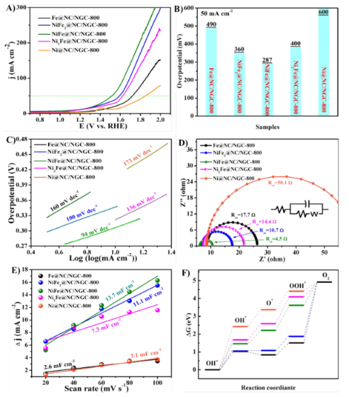 西北师范大学苏碧桃教授团队:石墨烯包裹的NiFe合金固定在N掺杂石墨化碳上作为高效的双功能电催化剂
