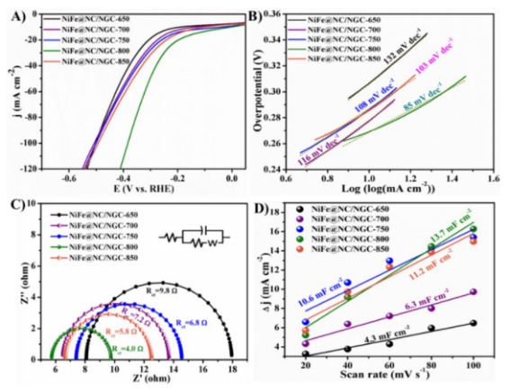 西北师范大学苏碧桃教授团队:石墨烯包裹的NiFe合金固定在N掺杂石墨化碳上作为高效的双功能电催化剂