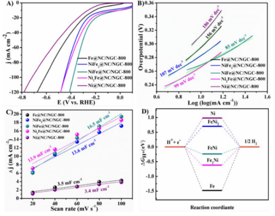 西北师范大学苏碧桃教授团队:石墨烯包裹的NiFe合金固定在N掺杂石墨化碳上作为高效的双功能电催化剂