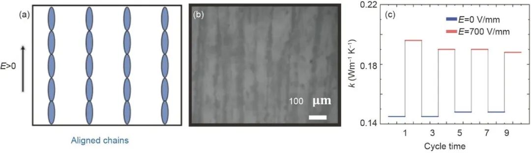 热导率可调控的热智能材料：机理、材料与应用