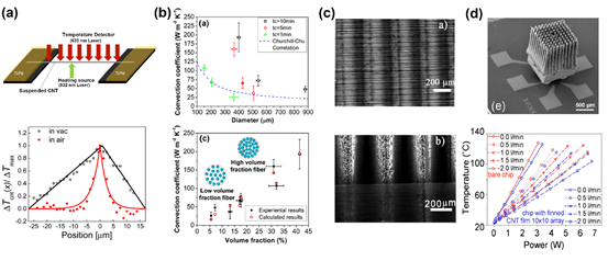 Nano Res.│碳纳米管材料在热管理中的研究