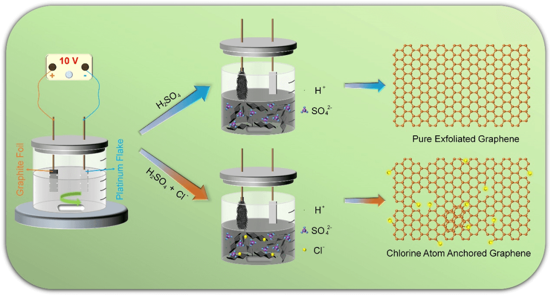 济南大学徐彩霞、刘宏，中科院物理所谷林AM：电化学剥离同步掺杂石墨烯构筑可集成柔性微型储能器件