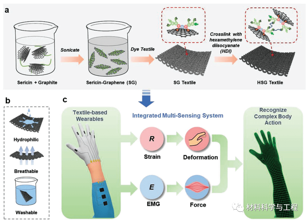 清华《AFM》：用于智能可穿戴设备的透气、可水洗石墨烯纺织品！