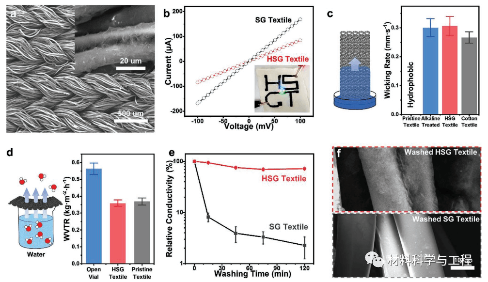 清华《AFM》：用于智能可穿戴设备的透气、可水洗石墨烯纺织品！