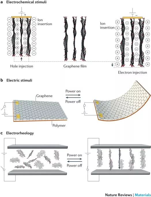 Nature：综述-基于石墨烯的智能材料的种类、制备方法、应用（荐读）！