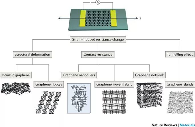 Nature：综述-基于石墨烯的智能材料的种类、制备方法、应用（荐读）！