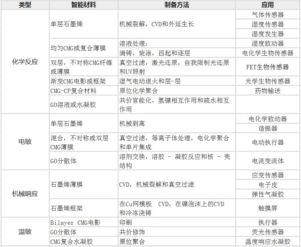Nature：综述-基于石墨烯的智能材料的种类、制备方法、应用（荐读）！