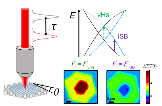 Nano Res.│转角石墨烯中角度可调的子带间光致吸收和增强光漂白