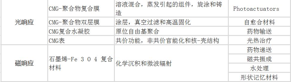 Nature：综述-基于石墨烯的智能材料的种类、制备方法、应用（荐读）！
