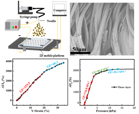 Nano Res.│三维负电阻变化的石墨烯织物应变传感器