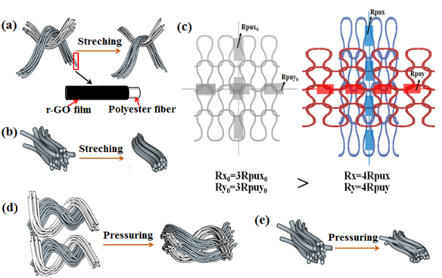 Nano Res.│三维负电阻变化的石墨烯织物应变传感器