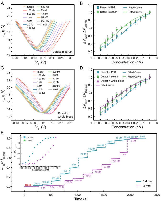 哈工大潘昀路教授CRPS：三维水凝胶-石墨烯自过滤生物传感器实现急性心梗即时即地筛查