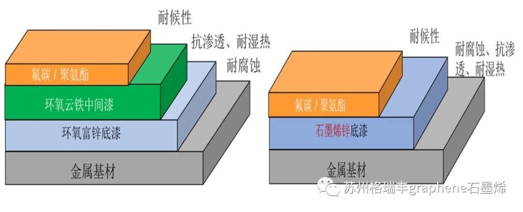 配套体系重要创新：石墨烯锌双涂层 VS 环氧富锌三涂层