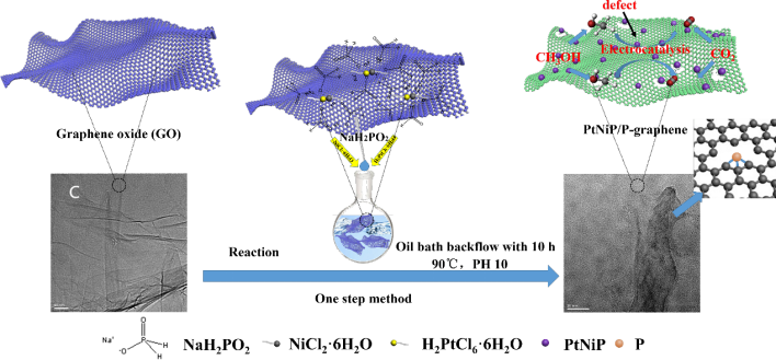 Nano Res.│一步法制备磷掺杂石墨烯负载PtNiP纳米团簇催化剂高效电催化甲醇电氧化