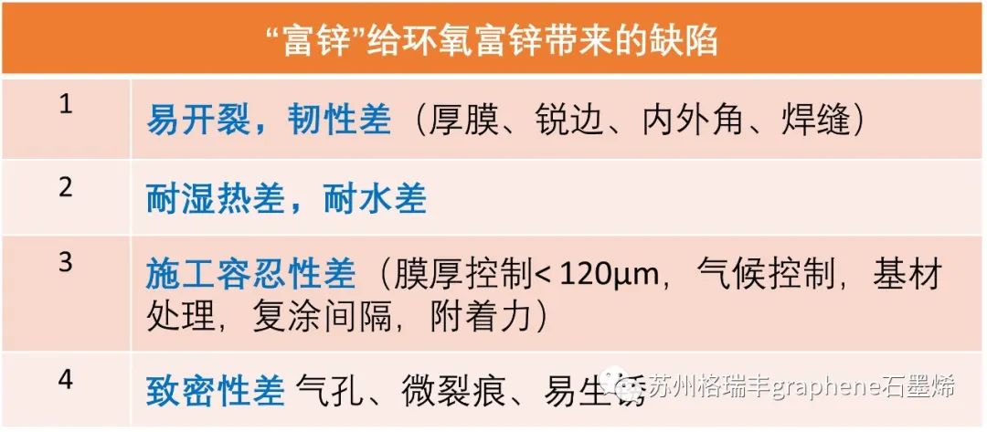 配套体系重要创新：石墨烯锌双涂层 VS 环氧富锌三涂层