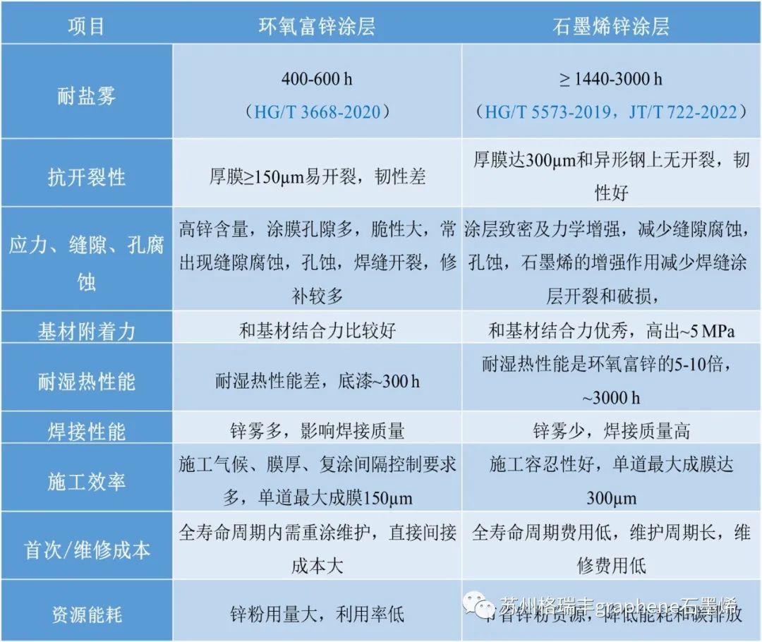 配套体系重要创新：石墨烯锌双涂层 VS 环氧富锌三涂层