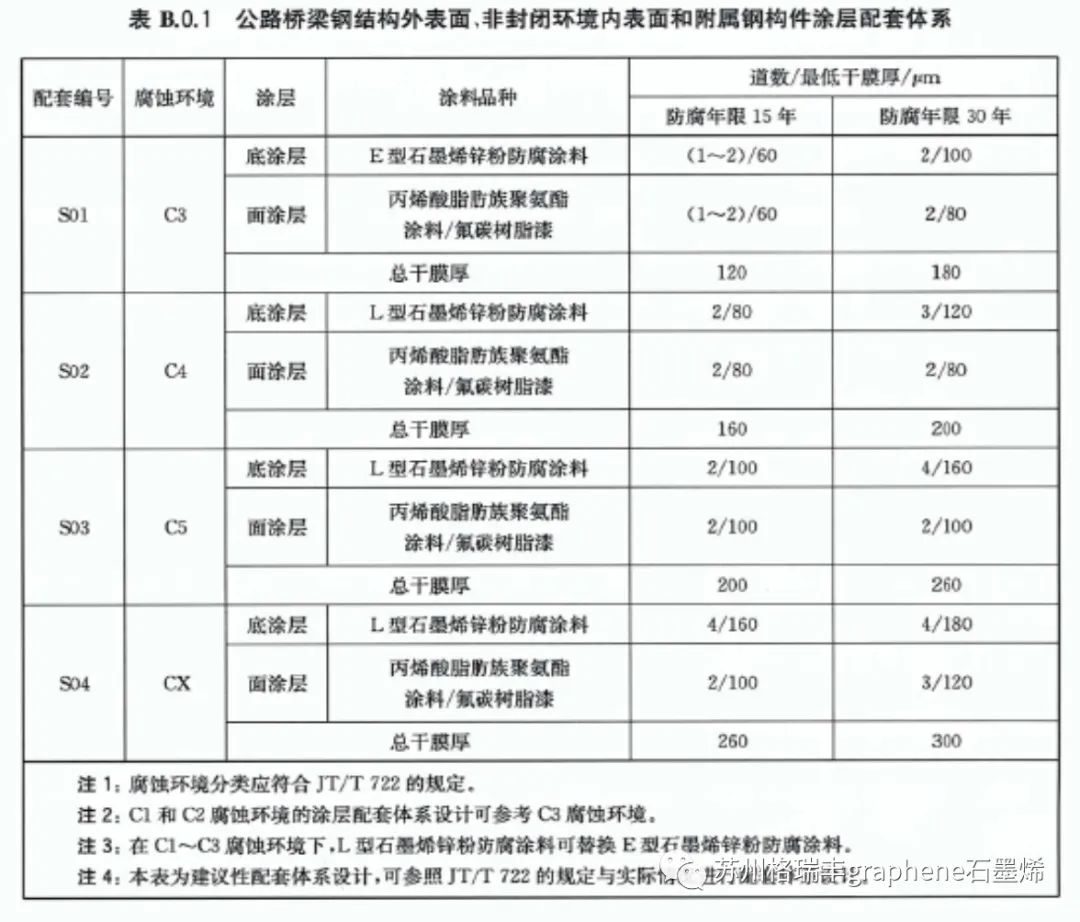 配套体系重要创新：石墨烯锌双涂层 VS 环氧富锌三涂层