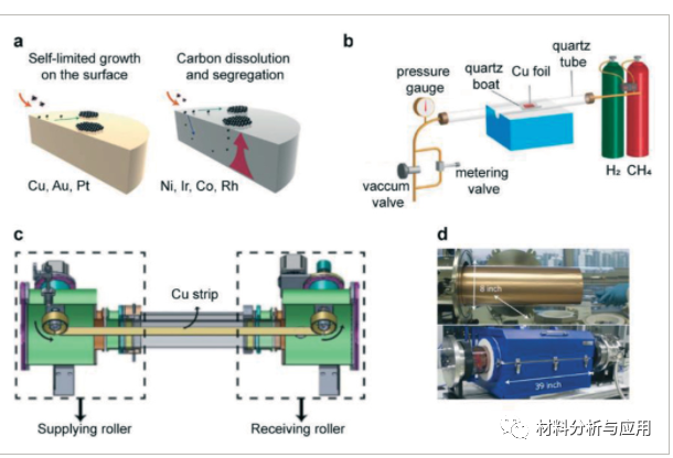北大彭海琳课题组《AFM》：综述-用于多维电子显微成像的石墨烯膜：制备、应用与展望
