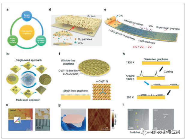 北大彭海琳课题组《AFM》：综述-用于多维电子显微成像的石墨烯膜：制备、应用与展望