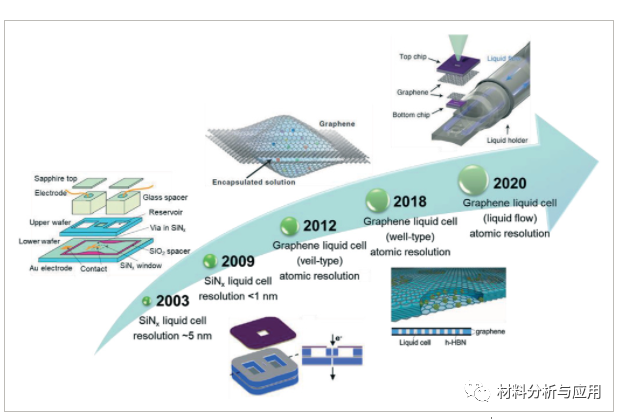北大彭海琳课题组《AFM》：综述-用于多维电子显微成像的石墨烯膜：制备、应用与展望