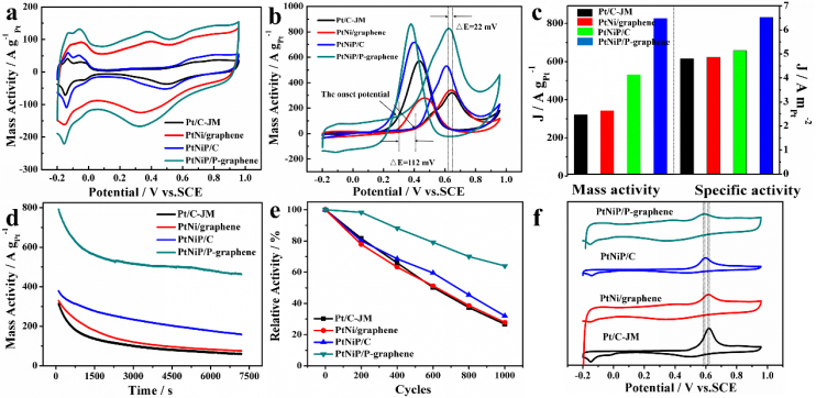 Nano Res.│一步法制备磷掺杂石墨烯负载PtNiP纳米团簇催化剂高效电催化甲醇电氧化