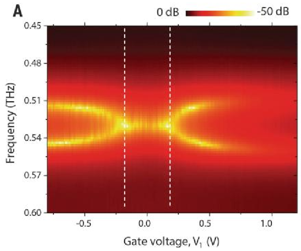 Science | 电调谐石墨烯器件“控制”太赫兹波